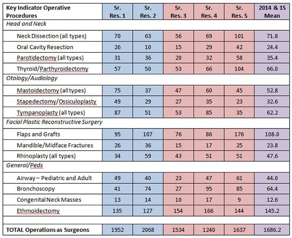 operative procedures graph