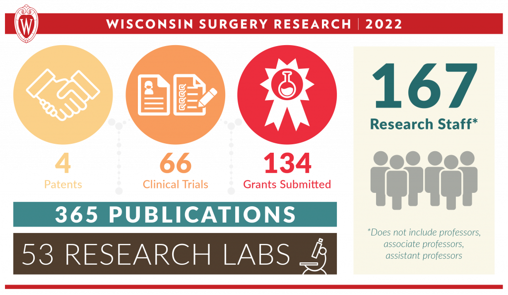 graphic showing 2022 Wisconsin Surgery Research statistics: 134 grants submitted, 365 publications, 66 clinical trials, 4 patents, 53 labs and 167 research staff (not counting faculty)